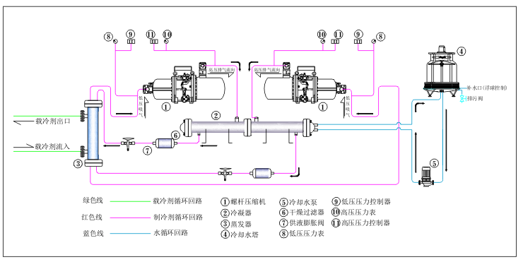 水冷雙機頭螺桿式冷水機組 水冷雙機頭螺桿式冷水機組