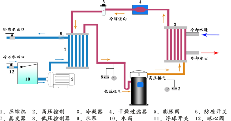 水冷式反應(yīng)釜專用冷水機(jī) 水冷式反應(yīng)釜專用冷水機(jī)